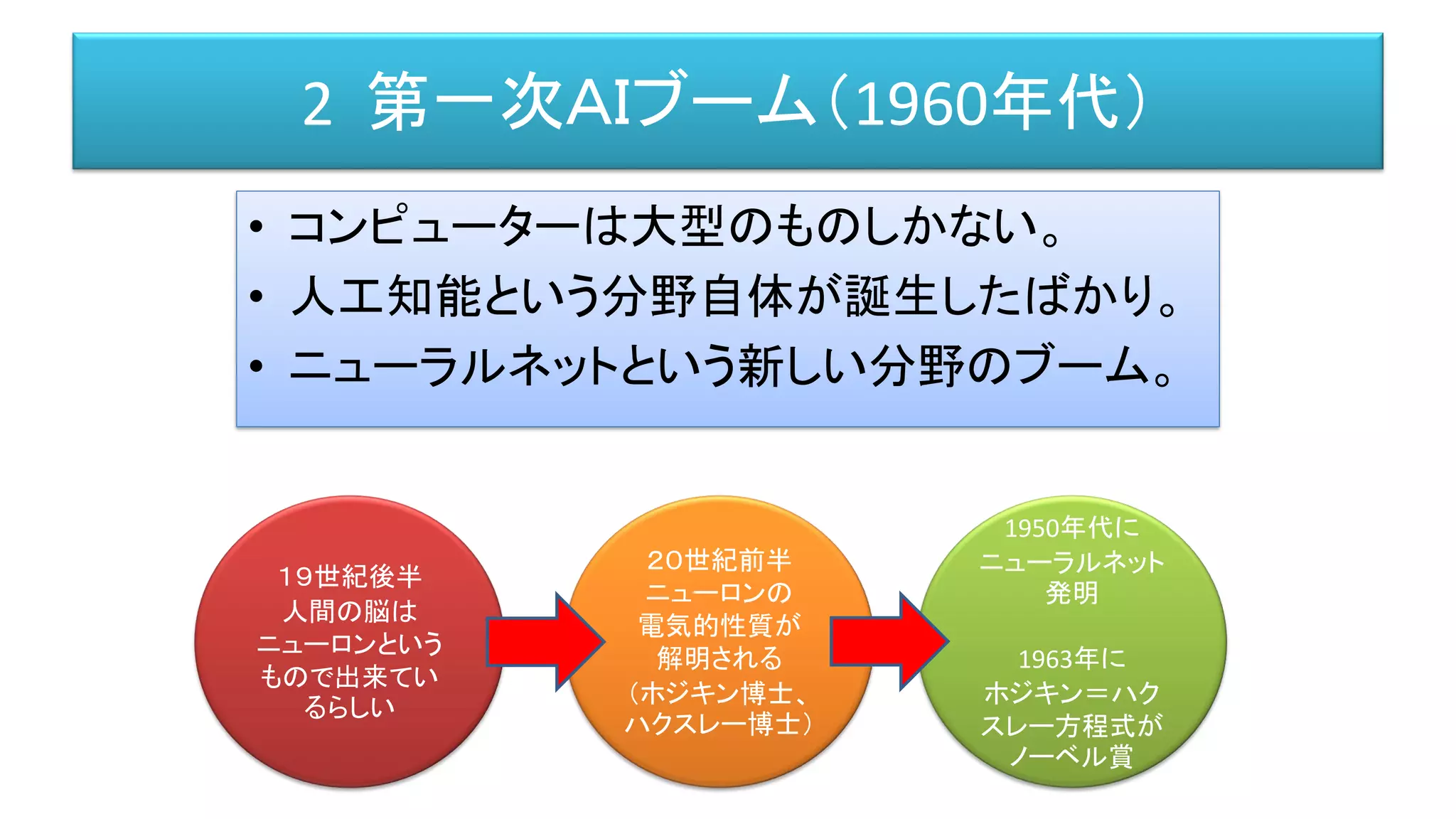 2 第一次ＡＩブーム（1960年代）
• コンピューターは大型のものしかない。
• 人工知能という分野自体が誕生したばかり。
• ニューラルネットという新しい分野のブーム。
１９世紀後半
人間の脳は
ニューロンという
もので出来てい
るらしい
２０世紀前半
ニューロンの
電気的性質が
解明される
（ホジキン博士、
ハクスレー博士）
1950年代に
ニューラルネット
発明
1963年に
ホジキン＝ハク
スレー方程式が
ノーベル賞
 