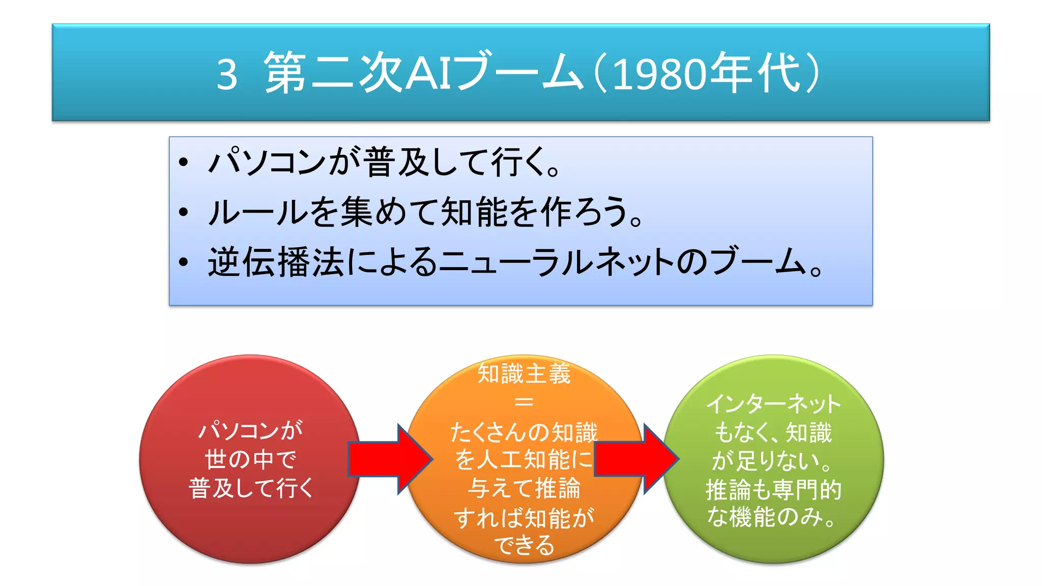 3 第二次ＡＩブーム（1980年代）
• パソコンが普及して行く。
• ルールを集めて知能を作ろう。
• 逆伝播法によるニューラルネットのブーム。
パソコンが
世の中で
普及して行く
知識主義
＝
たくさんの知識
を人工知能に
与えて推論
すれば知能が
できる
インターネット
もなく、知識
が足りない。
推論も専門的
な機能のみ。
 