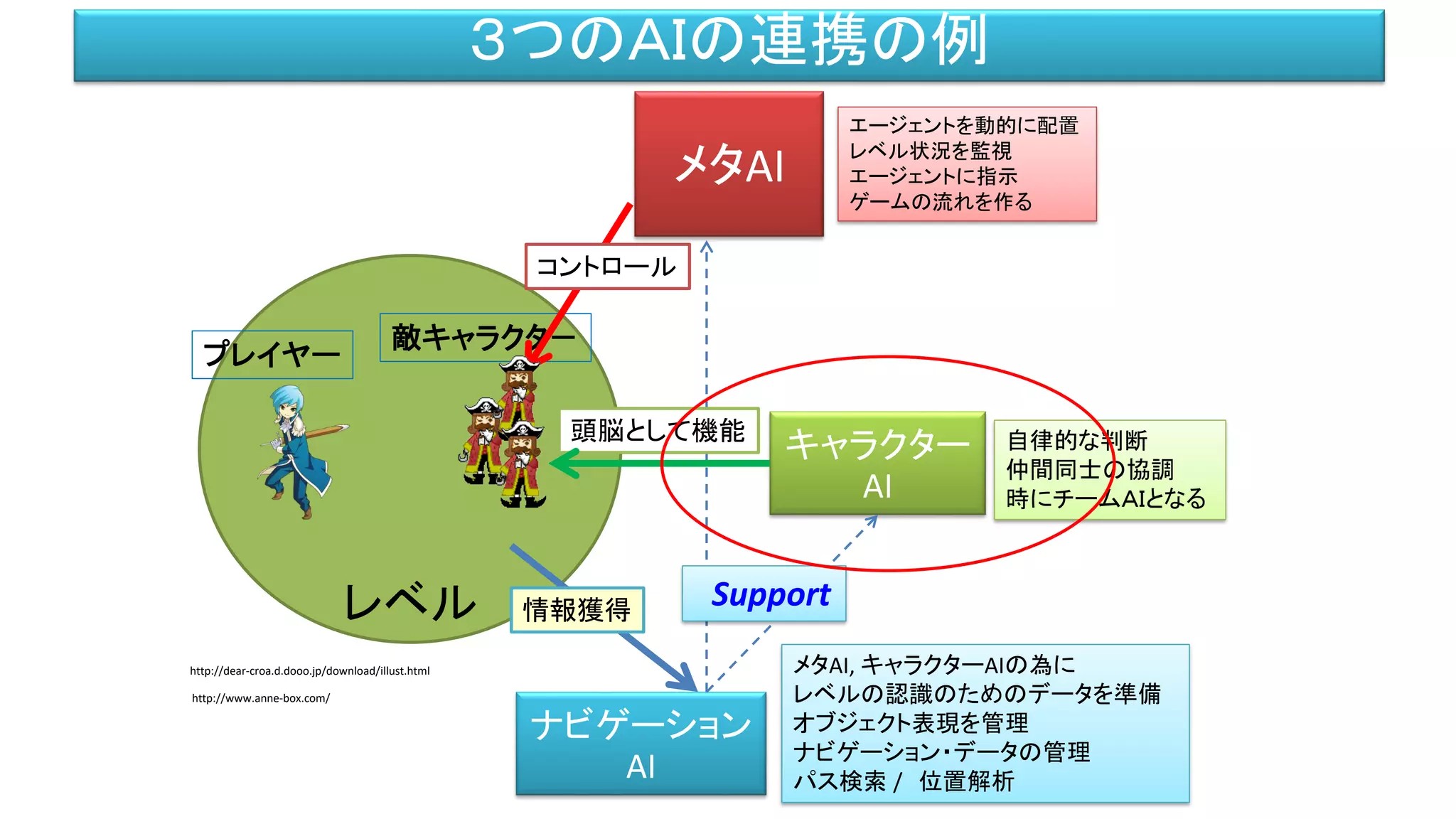 レベル
ナビゲーション
AI
メタAI
キャラクター
AI
エージェントを動的に配置
レベル状況を監視
エージェントに指示
ゲームの流れを作る
自律的な判断
仲間同士の協調
時にチームＡＩとなる
メタAI, キャラクターAIの為に
レベルの認識のためのデータを準備
オブジェクト表現を管理
ナビゲーション・データの管理
パス検索 / 位置解析
Support
敵キャラクタ－
プレイヤー
頭脳として機能
情報獲得
コントロール
http://dear-croa.d.dooo.jp/download/illust.html
http://www.anne-box.com/
３つのＡＩの連携の例
 