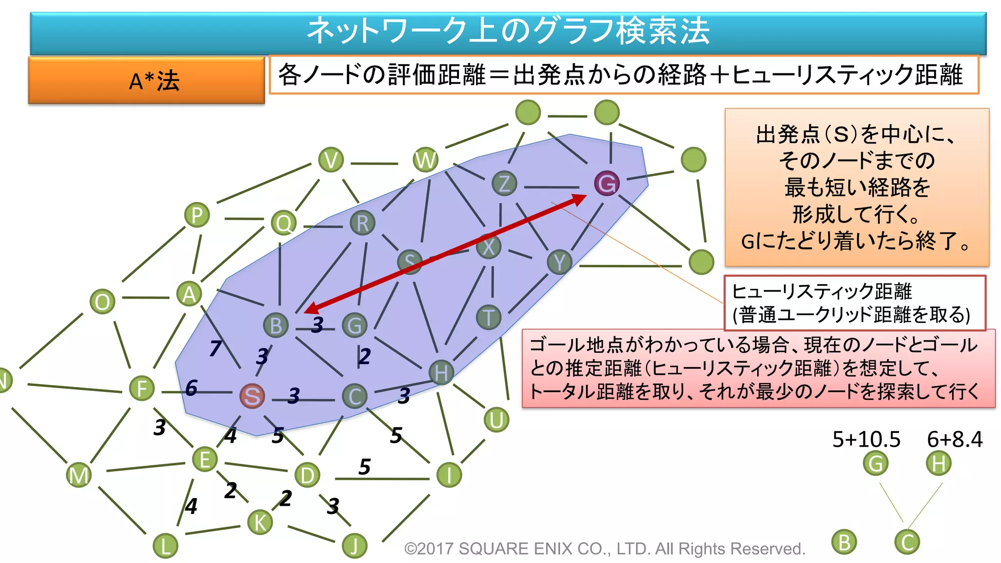 ©2017 SQUARE ENIX CO., LTD. All Rights Reserved.
ネットワーク上のグラフ検索法
A*法
M
F
L
B
A
Ｓ
O
P
D
C
G
S
V
H
Q
X
K
N
J
R
T
W
E
I
U
Z
Y
Ｇ
54
6 3
7 23
B C
3
3
2 24 3
5
5
出発点（Ｓ）を中心に、
そのノードまでの
最も短い経路を
形成して行く。
Gにたどり着いたら終了。
ゴール地点がわかっている場合、現在のノードとゴール
との推定距離（ヒューリスティック距離）を想定して、
トータル距離を取り、それが最少のノードを探索して行く
各ノードの評価距離＝出発点からの経路＋ヒューリスティック距離
ヒューリスティック距離
(普通ユークリッド距離を取る)
3+14.2 3+13.8
G H
3
5+10.5 6+8.4
 