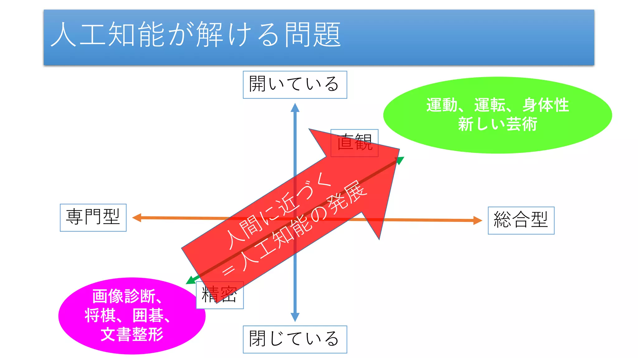 人工知能が解ける問題
閉じている
開いている
総合型専門型
運動、運転、身体性
新しい芸術
画像診断、
将棋、囲碁、
文書整形
直観
精密
 
