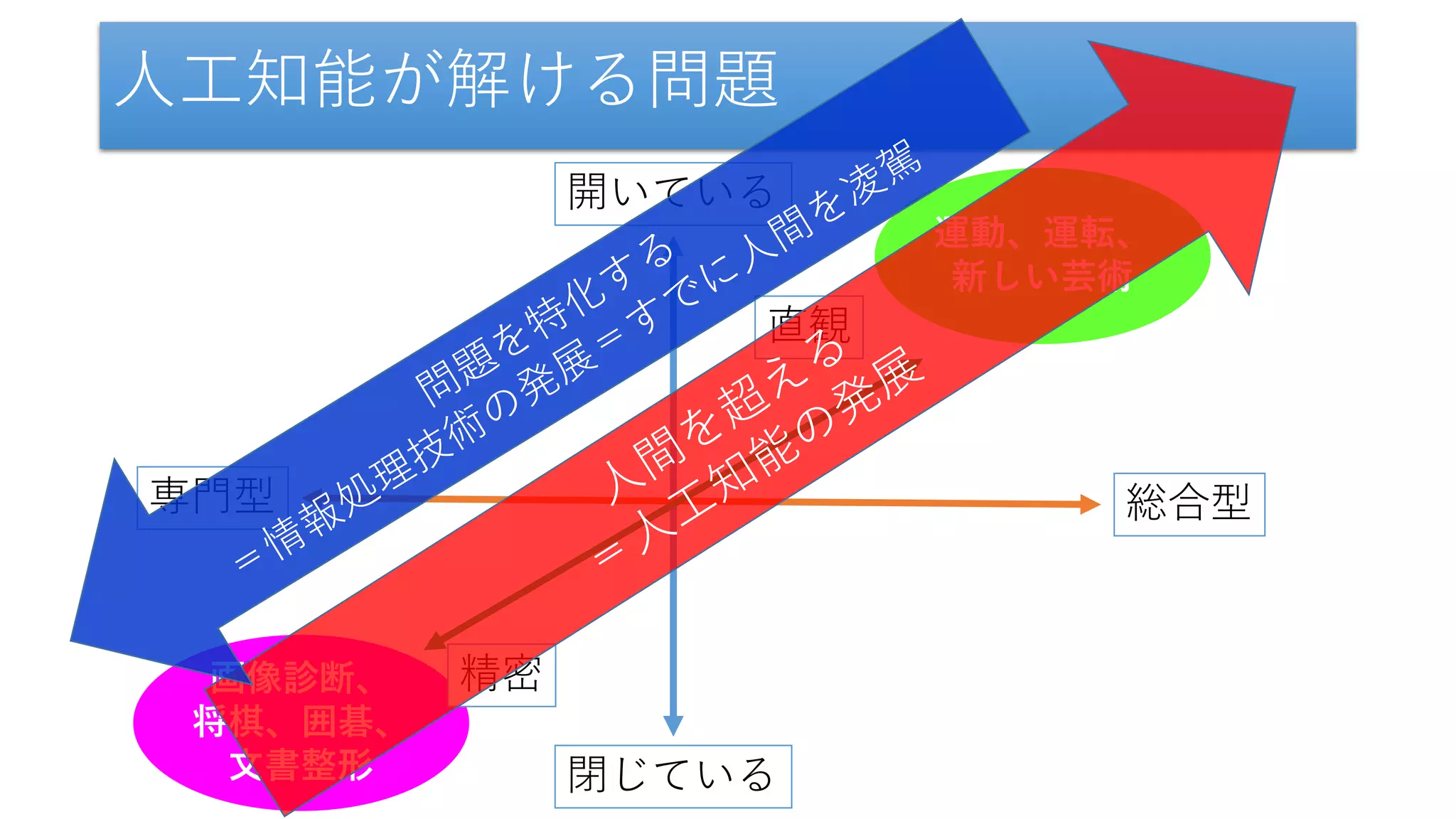 人工知能が解ける問題
閉じている
開いている
総合型専門型
運動、運転、
新しい芸術
画像診断、
将棋、囲碁、
文書整形
直観
精密
 