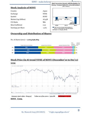 SONY – make.believe                                  2011
Stock Analysis of SONY
Country                                      Japan
Exchange                                     NYSE
Symbol                                       SONY
Market Cap (billion)                         18.35B
P/E Ratio                                    NA
Beta Coefficient                             0.91
Earnings per Share                           -4.60


Ownership and Distribution of Shares

No. of shares (2011) = 1,004,636,664




Stock Price (in $) trend NYSE of SONY (December’10 to Dec’11)
NYSE




 January start value= 8043.97     Value on 9 Dec.2011= 7502.88   % Change = -6.72%

SONY_Corp.




               By- Maneesh Garg (20110025)            “11jgbs-mgarg@jgu.edu.in”
                                                                                       8
 