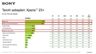 ConfidentialPA12015-03-3033
Tercih sebepleri: Xperia™ Z3+
Which of the following were the top 3 most important to you when choosing this phone. Xperia Lounge Survey - Base: n, 5320 Z3 owners (incl. Z3 TMO)
57%
56%
29%
29%
28%
26%
20%
16%
7%
7%
7%
4%
Battery life
Water, Dust & Shock resistance
Screen Quality
CPU performance
Quality of rear camera
Design /Look/ Style/Colour
Build quality
Brand
Overall Ease of use
Operating System
Sounds quality when listening
Handset size
FR DE MEX UK IND US
US
TMO
578 1285 496 1695 291 131 844
48% 56% 53% 62% 54% 65% 58%
45% 53% 70% 53% 58% 53% 66%
38% 27% 22% 33% 28% 23% 20%
31% 32% 32% 28% 29% 23% 26%
33% 24% 46% 26% 32% 24% 27%
30% 29% 23% 22% 32% 33% 24%
15% 24% 8% 21% 11% 34% 21%
23% 15% 15% 14% 19% 11% 19%
7% 10% 2% 7% 4% 3% 4%
4% 7% 6% 8% 2% 8% 8%
7% 6% 7% 6% 14% 3% 6%
5% 6% 2% 3% 1% 5% 2%
GLOBAL
En iyi 3 tercih sebebi
 