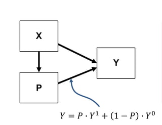 X
Y
P
𝑌 = 𝑃 ∙ 𝑌1
+ 1 − 𝑃 ∙ 𝑌0
 