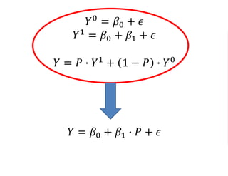 𝑌0
= 𝛽0 + 𝜖
𝑌1
= 𝛽0 + 𝛽1 + 𝜖
𝑌 = 𝑃 ∙ 𝑌1
+ 1 − 𝑃 ∙ 𝑌0
𝑌 = 𝛽0 + 𝛽1 ∙ 𝑃 + 𝜖
 