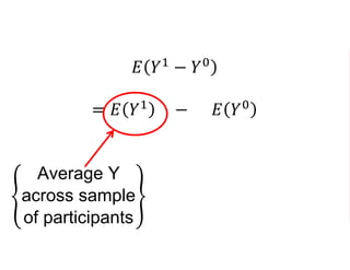 𝐸 𝑌1
− 𝑌0
= 𝐸 𝑌1
− 𝐸 𝑌0
Average Y
across sample
of participants
−
Average Y
across sample
of non−participants
 