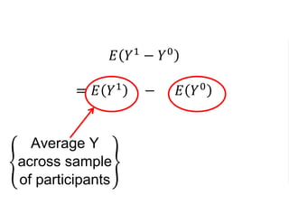 𝐸 𝑌1
− 𝑌0
= 𝐸 𝑌1
− 𝐸 𝑌0
Average Y
across sample
of participants
−
Average Y
across sample
of non−participants
 