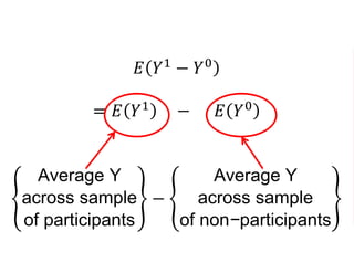 𝐸 𝑌1
− 𝑌0
= 𝐸 𝑌1
− 𝐸 𝑌0
Average Y
across sample
of participants
−
Average Y
across sample
of non−participants
 