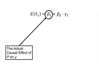 𝐸 𝜏1 = 𝛽1 + 𝛽2 ∙ 𝛾1
The Actual
Causal Effect of
P on y
 