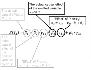 𝐸 𝜏1 = 𝛽1 + 𝛽2 ∙ 𝛾11 + 𝛽3 ∙ 𝛾21 + 𝛽4 ∙ 𝛾31
The actual
causal effect of
P on y
”Effect” of P on x1:
𝑥1𝑖= 𝛾10 + 𝛾11 ∙ 𝑃𝑖 + 𝜗1𝑖
The
actual
causal
effect of
the
omitted
variable
X1 on Y
The actual causal effect
of the omitted variable
X2 on Y
Th”Effect” of P on x2:
𝑥2𝑖= 𝛾20 + 𝛾21 ∙ 𝑃𝑖 + 𝜗2𝑖
 