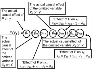 𝐸 𝜏1 = 𝛽1 + 𝛽2 ∙ 𝛾11 + 𝛽3 ∙ 𝛾21 + 𝛽4 ∙ 𝛾31
The actual
causal effect of
P on y
”Effect” of P on x1:
𝑥1𝑖= 𝛾10 + 𝛾11 ∙ 𝑃𝑖 + 𝜗1𝑖
The
actual
causal
effect of
the
omitted
variable
X1 on Y
The actual causal effect
of the omitted variable
X2 on Y
”Effect” of P on x2:
𝑥2𝑖= 𝛾20 + 𝛾21 ∙ 𝑃𝑖 + 𝜗2𝑖
Th”Effect” of P on x3:
𝑥3𝑖= 𝛾30 + 𝛾31 ∙ 𝑃𝑖 + 𝜗3𝑖
The actual causal effect of
the omitted variable X3 on Y
 
