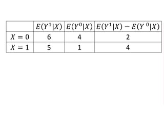 𝐸 𝑌1
|𝑋 𝐸 𝑌0
|𝑋 𝐸 𝑌1
|𝑋 − 𝐸 𝑌 0
|𝑋
𝑋 = 0 6 4 2
𝑋 = 1 5 1 4
 