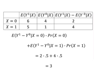 𝐸 𝑌1
|𝑋 𝐸 𝑌0
|𝑋 𝐸 𝑌1
|𝑋 − 𝐸 𝑌 0
|𝑋
𝑋 = 0 6 4 2
𝑋 = 1 5 1 4
𝐸 𝑌1
− 𝑌0
|𝑋 = 0 ∙ 𝑃𝑟 𝑋 = 0
+𝐸 𝑌1
− 𝑌0
|𝑋 = 1 ∙ 𝑃𝑟 𝑋 = 1
= 2 ∙ .5 + 4 ∙ .5
= 3
 
