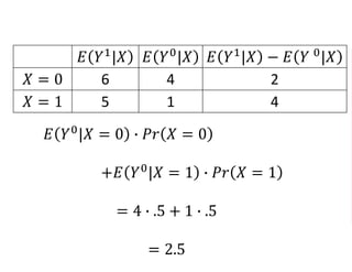 𝐸 𝑌1
|𝑋 𝐸 𝑌0
|𝑋 𝐸 𝑌1
|𝑋 − 𝐸 𝑌 0
|𝑋
𝑋 = 0 6 4 2
𝑋 = 1 5 1 4
𝐸 𝑌0
|𝑋 = 0 ∙ 𝑃𝑟 𝑋 = 0
+𝐸 𝑌0
|𝑋 = 1 ∙ 𝑃𝑟 𝑋 = 1
= 4 ∙ .5 + 1 ∙ .5
= 2.5
 
