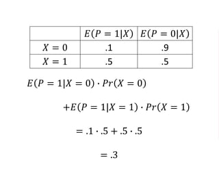 𝐸 𝑃 = 1|𝑋 𝐸 𝑃 = 0|𝑋
𝑋 = 0 .1 .9
𝑋 = 1 .5 .5
𝐸 𝑃 = 1|𝑋 = 0 ∙ 𝑃𝑟 𝑋 = 0
+𝐸 𝑃 = 1|𝑋 = 1 ∙ 𝑃𝑟 𝑋 = 1
= .1 ∙ .5 + .5 ∙ .5
= .3
 