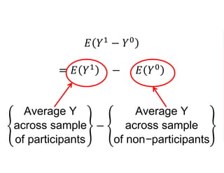 𝐸 𝑌1
− 𝑌0
= 𝐸 𝑌1
− 𝐸 𝑌0
Average Y
across sample
of participants
−
Average Y
across sample
of non−participants
 