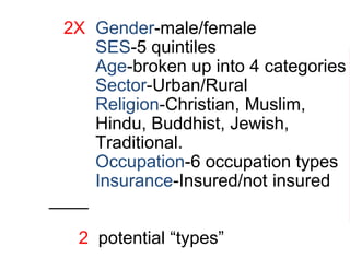 2X Gender-male/female
5X SES-5 quintiles
4X Age-broken up into 4 categories
2X Sector-Urban/Rural
6X Religion-Christian, Muslim,
Hindu, Buddhist, Jewish,
Traditional.
6X Occupation-6 occupation types
2 Insurance-Insured/not insured
____
2 potential “types”
 