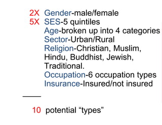 2X Gender-male/female
5X SES-5 quintiles
4X Age-broken up into 4 categories
2X Sector-Urban/Rural
6X Religion-Christian, Muslim,
Hindu, Buddhist, Jewish,
Traditional.
6X Occupation-6 occupation types
2 Insurance-Insured/not insured
____
10 potential “types”
 