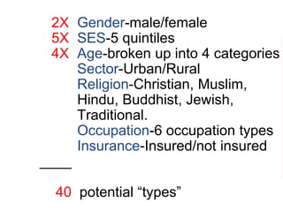 2X Gender-male/female
5X SES-5 quintiles
4X Age-broken up into 4 categories
2X Sector-Urban/Rural
6X Religion-Christian, Muslim,
Hindu, Buddhist, Jewish,
Traditional.
6X Occupation-6 occupation types
2 Insurance-Insured/not insured
____
40 potential “types”
 