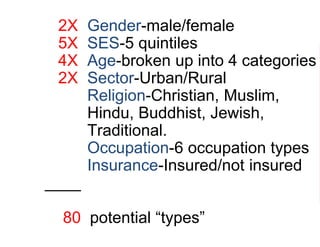 2X Gender-male/female
5X SES-5 quintiles
4X Age-broken up into 4 categories
2X Sector-Urban/Rural
6X Religion-Christian, Muslim,
Hindu, Buddhist, Jewish,
Traditional.
6X Occupation-6 occupation types
2 Insurance-Insured/not insured
____
80 potential “types”
 