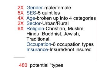 2X Gender-male/female
5X SES-5 quintiles
4X Age-broken up into 4 categories
2X Sector-Urban/Rural
6X Religion-Christian, Muslim,
Hindu, Buddhist, Jewish,
Traditional.
6X Occupation-6 occupation types
2 Insurance-Insured/not insured
____
480 potential “types”
 