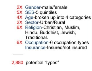 2X Gender-male/female
5X SES-5 quintiles
4X Age-broken up into 4 categories
2X Sector-Urban/Rural
6X Religion-Christian, Muslim,
Hindu, Buddhist, Jewish,
Traditional.
6X Occupation-6 occupation types
2 Insurance-Insured/not insured
____
2,880 potential “types”
 
