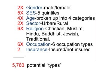 2X Gender-male/female
5X SES-5 quintiles
4X Age-broken up into 4 categories
2X Sector-Urban/Rural
6X Religion-Christian, Muslim,
Hindu, Buddhist, Jewish,
Traditional.
6X Occupation-6 occupation types
2 Insurance-Insured/not insured
____
5,760 potential “types”
 