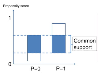 Propensity score
0
1
P=0 P=1
Common
support
 