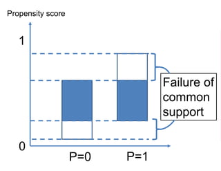 Propensity score
0
1
P=0 P=1
Failure of
common
support
 