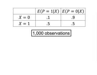 𝐸 𝑃 = 1|𝑋 𝐸 𝑃 = 0|𝑋
𝑋 = 0 .1 .9
𝑋 = 1 .5 .5
𝐸 𝑃 = 1|𝑋 = 0 ∙ 𝑃𝑟 𝑋 = 0
+𝐸 𝑃 = 1|𝑋 = 1 ∙ 𝑃𝑟 𝑋 = 1
= .1 ∙ .5 + .5 ∙ .5
= .3
1,000 observations
 