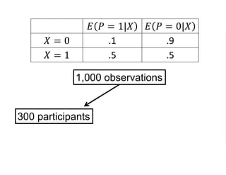 𝐸 𝑃 = 1|𝑋 𝐸 𝑃 = 0|𝑋
𝑋 = 0 .1 .9
𝑋 = 1 .5 .5
𝐸 𝑃 = 1|𝑋 = 0 ∙ 𝑃𝑟 𝑋 = 0
+𝐸 𝑃 = 1|𝑋 = 1 ∙ 𝑃𝑟 𝑋 = 1
= .1 ∙ .5 + .5 ∙ .5
= .3
1,000 observations
300 participants
 