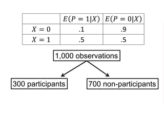 𝐸 𝑃 = 1|𝑋 𝐸 𝑃 = 0|𝑋
𝑋 = 0 .1 .9
𝑋 = 1 .5 .5
𝐸 𝑃 = 1|𝑋 = 0 ∙ 𝑃𝑟 𝑋 = 0
+𝐸 𝑃 = 1|𝑋 = 1 ∙ 𝑃𝑟 𝑋 = 1
= .1 ∙ .5 + .5 ∙ .5
= .3
1,000 observations
300 participants 700 non-participants
 