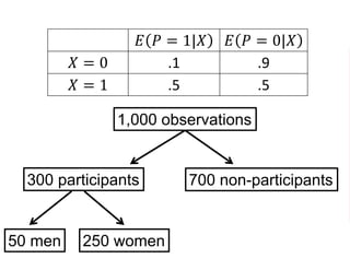 𝐸 𝑃 = 1|𝑋 𝐸 𝑃 = 0|𝑋
𝑋 = 0 .1 .9
𝑋 = 1 .5 .5
𝐸 𝑃 = 1|𝑋 = 0 ∙ 𝑃𝑟 𝑋 = 0
+𝐸 𝑃 = 1|𝑋 = 1 ∙ 𝑃𝑟 𝑋 = 1
= .1 ∙ .5 + .5 ∙ .5
= .3
1,000 observations
300 participants 700 non-participants
50 men 250 women
 