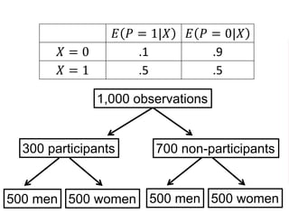 𝐸 𝑃 = 1|𝑋 𝐸 𝑃 = 0|𝑋
𝑋 = 0 .1 .9
𝑋 = 1 .5 .5
𝐸 𝑃 = 1|𝑋 = 0 ∙ 𝑃𝑟 𝑋 = 0
+𝐸 𝑃 = 1|𝑋 = 1 ∙ 𝑃𝑟 𝑋 = 1
= .1 ∙ .5 + .5 ∙ .5
= .3
1,000 observations
300 participants 700 non-participants
500 men 500 women 500 men 500 women
 
