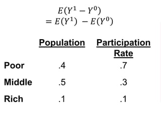 𝐸 𝑌1
− 𝑌0
= 𝐸 𝑌1 − 𝐸 𝑌0
Population Participation
Rate
Poor .4 .7
Middle .5 .3
Rich .1 .1
 