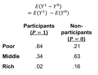 𝐸 𝑌1
− 𝑌0
= 𝐸 𝑌1 − 𝐸 𝑌0
Participants
(𝑷 = 𝟏)
Non-
participants
(𝑷 = 𝟎)
Poor .64 .21
Middle .34 .63
Rich .02 .16
 