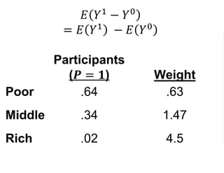 𝐸 𝑌1
− 𝑌0
= 𝐸 𝑌1 − 𝐸 𝑌0
Participants
(𝑷 = 𝟏) Weight
Poor .64 .63
Middle .34 1.47
Rich .02 4.5
 