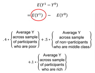 𝐸 𝑌1
− 𝑌0
= 𝐸 𝑌1
− 𝐸 𝑌0
. 4 ∗
Average Y
across sample
of participants
who are poor
+ .5 ∗
Average Y
across sample
of non−participants
who are middle class
+.1 ∗
Average Y
across sample
of participants
who are rich
 