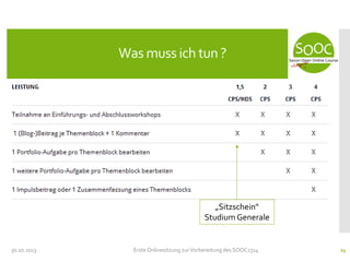 Was muss ich tun ?

„Sitzschein“
Studium Generale

30.10.2013

Erste Onlinesitzung zur Vorbereitung des SOOC1314

24

 