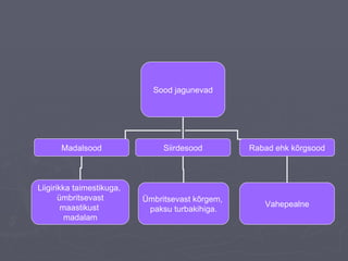 Sood jagunevad Madalsood Siirdesood Rabad ehk kõrgsood Liigirikka taimestikuga,  ümbritsevast maastikust  madalam Ümbritsevast kõrgem,  paksu turbakihiga. Vahepealne 