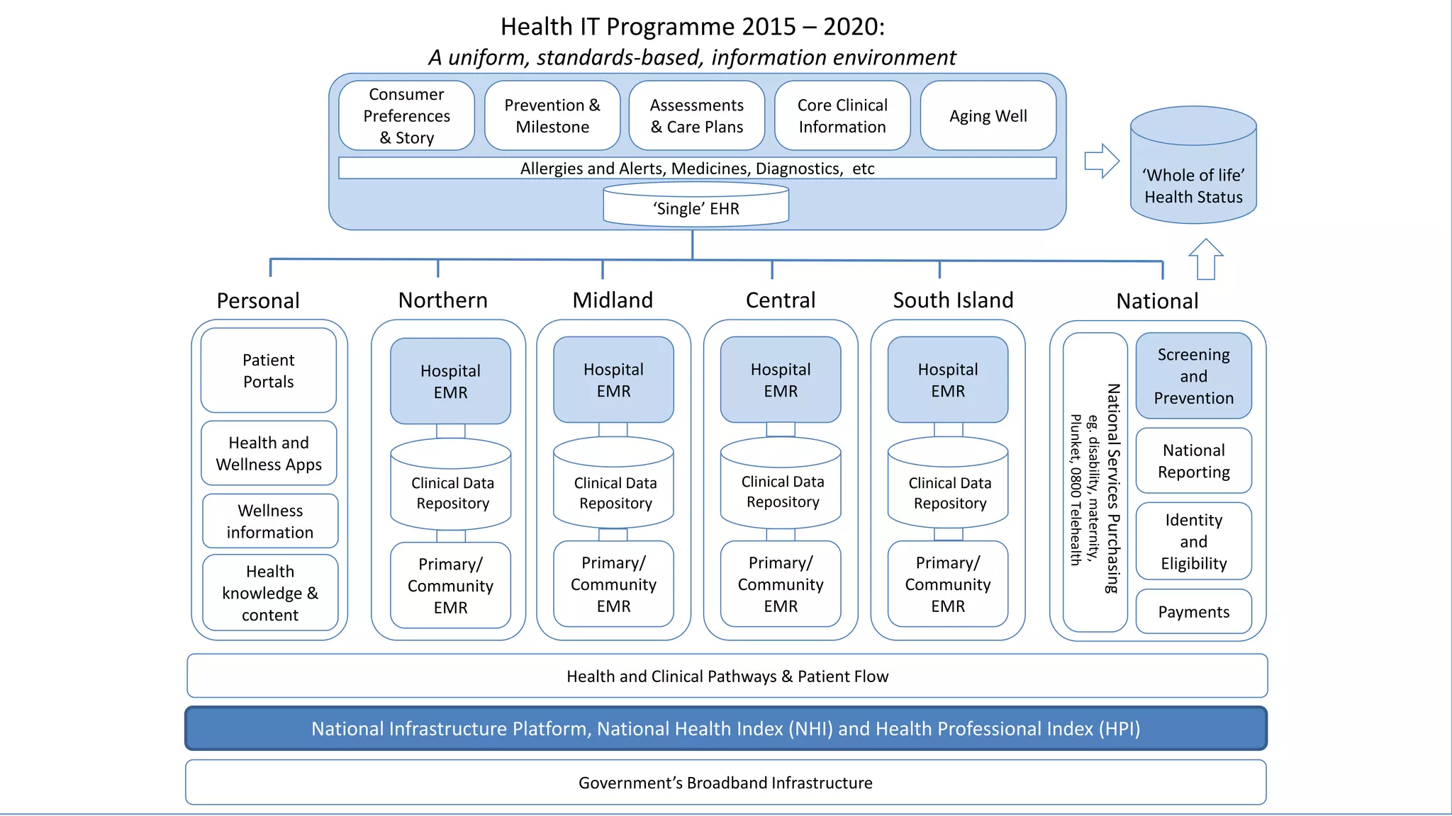 ‘Single’ EHR
Allergies and Alerts, Medicines, Diagnostics, etc
Consumer
Preferences
& Story
Prevention &
Milestone
Assessments
& Care Plans
Core Clinical
Information
Aging Well
Government’s Broadband Infrastructure
National Infrastructure Platform, National Health Index (NHI) and Health Professional Index (HPI)
Health IT Programme 2015 – 2020:
A uniform, standards-based, information environment
Personal
Patient
Portals
Health
knowledge &
content
Health and
Wellness Apps
Wellness
information
‘Whole of life’
Health Status
National
Payments
Screening
and
Prevention
Identity
and
Eligibility
National
Reporting
NationalServicesPurchasing
eg.disability,maternity,
Plunket,0800Telehealth
Hospital
EMR
Hospital
EMR
Primary/
Community
EMR
Primary/
Community
EMR
Primary/
Community
EMR
Primary/
Community
EMR
Hospital
EMR
Northern Midland Central South Island
Clinical Data
Repository
Clinical Data
Repository
Clinical Data
Repository
Clinical Data
Repository
Hospital
EMR
Health and Clinical Pathways & Patient Flow
 