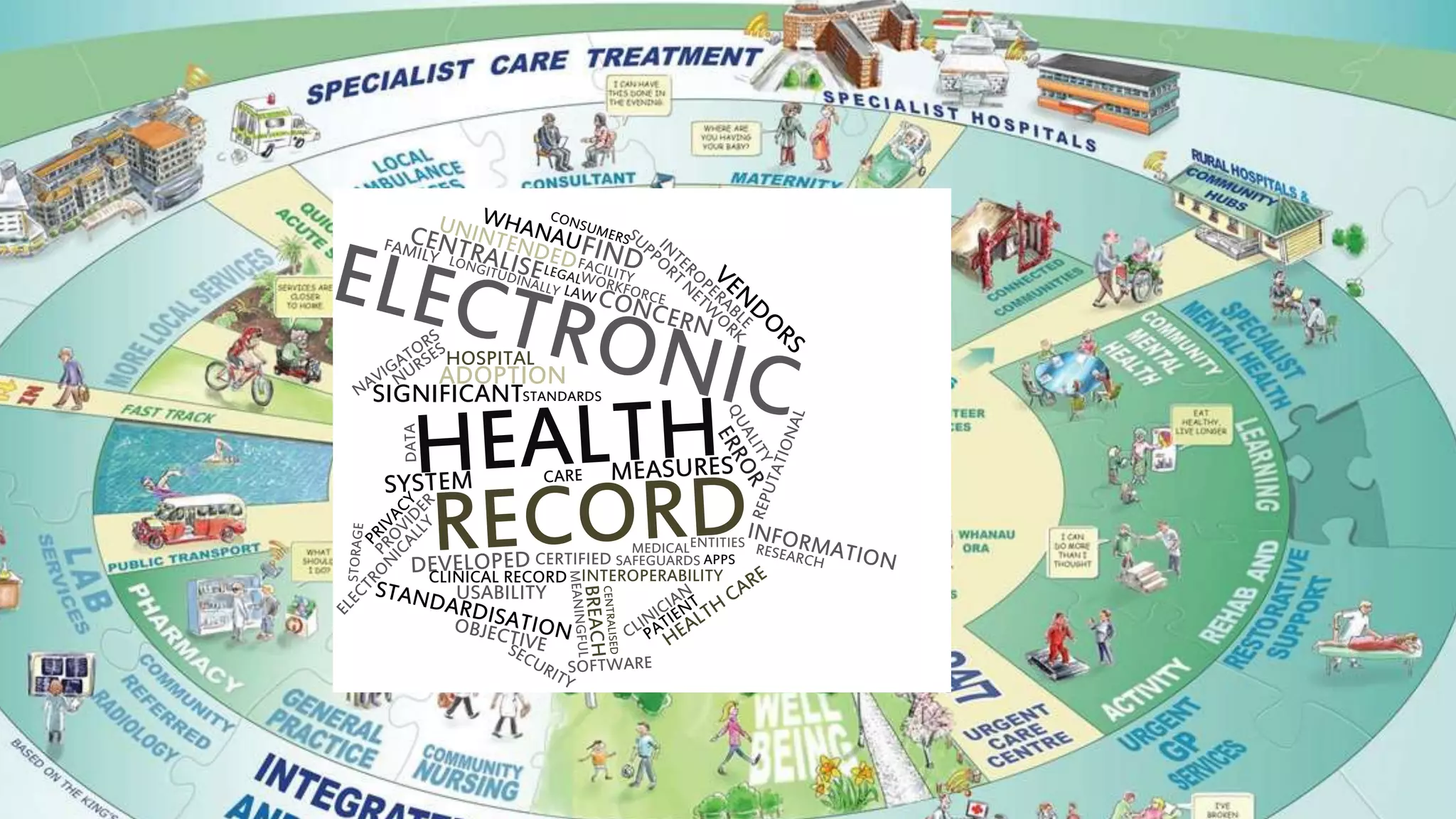HOSPITAL
ADOPTION
SIGNIFICANTSTANDARDS
CLINICAL RECORD
USABILITY
CERTIFIED
INTEROPERABILITY
SAFEGUARDS
MEDICALENTITIES
APPS
 