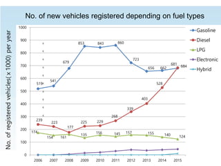 No. of new vehicles registered depending on fuel types
519
541
679
853 843 860
723
656 662
681
239
223
177
225 229
268
339
403
528
684
174
154 161
135
156 145 157 155 140 124
0
100
200
300
400
500
600
700
800
900
1000
2006 2007 2008 2009 2010 2011 2012 2013 2014 2015
Gasoline
Diesel
LPG
Electronic
Hybrid
No.ofregisteredvehicles(ⅹ1000)peryear
K
K
K
K
K
K
K
K
K
K
 