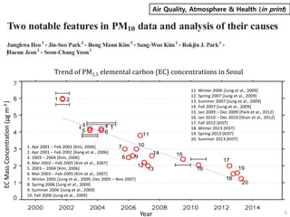 1. Apr 2001 – Feb 2002 [Kim, 2006]
2. Apr 2001 – Feb 2002 [Kang et al., 2006]
3. 2003 – 2004 [Kim, 2006]
4. Mar 2003 – Feb 2005 [Kim et al., 2007]
5. 2003 – 2004 [Kim, 2006]
6. Mar 2003 – Feb 2005 [Kim et al., 2007]
7. Winter 2005 [Jung et al., 2009; Dec 2005 – Nov 2007]
8. Spring 2006 [Jung et al., 2009]
9. Summer 2006 [Jung et al., 2009]
10. Fall 2006 [Jung et al., 2009]
11. Winter 2006 [Jung et al., 2009]
12. Spring 2007 [Jung et al., 2009]
13. Summer 2007 [Jung et al., 2009]
14. Fall 2007 [Jung et al., 2009]
15. Jan 2009 – Dec 2009 [Park et al., 2012]
16. Jan 2010 – Dec 2010 [Shon et al., 2012]
17. Fall 2012 [KIST]
18. Winter 2013 [KIST]
19. Spring 2013 [KIST]
20. Summer 2013 [KIST]
1 2
3
5
4
6 11
107
8 9
12
13
14 15
16
17
19
18
20
↓ ↑
ECMassConcentration(μgm-3)
Year
Trend of PM2.5 elemental carbon (EC) concentrations in Seoul
Air Quality, Atmosphere & Health (in print)
 