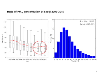 Trend of PM10 concentration at Seoul 2005-2015
Period : 2005-2015
 