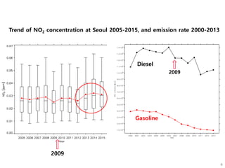 Trend of NO2 concentration at Seoul 2005-2015, and emission rate 2000-2013
Diesel
Gasoline
2009
2009
 