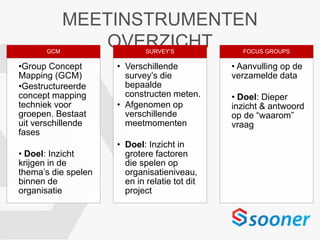MEETINSTRUMENTEN
OVERZICHTGCM
•Group Concept
Mapping (GCM)
•Gestructureerde
concept mapping
techniek voor
groepen. Bestaat
uit verschillende
fases
• Doel: Inzicht
krijgen in de
thema’s die spelen
binnen de
organisatie
SURVEY’S
• Verschillende
survey’s die
bepaalde
constructen meten.
• Afgenomen op
verschillende
meetmomenten
• Doel: Inzicht in
grotere factoren
die spelen op
organisatieniveau,
en in relatie tot dit
project
FOCUS GROUPS
• Aanvulling op de
verzamelde data
• Doel: Dieper
inzicht & antwoord
op de “waarom”
vraag
 