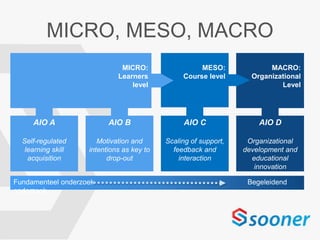 MICRO, MESO, MACRO
AIO B
Motivation and
intentions as key to
drop-out
AIO C
Scaling of support,
feedback and
interaction
AIO D
Organizational
development and
educational
innovation
AIO A
Self-regulated
learning skill
acquisition
MACRO:
Organizational
Level
MESO:
Course level
MICRO:
Learners
level
Fundamenteel onderzoek Begeleidend
onderzoek
 