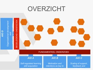 AIO B
Motivation and
intentions as key to
drop-out
AIO A
Self-regulated learning
skill acquisition
AIO C
Scaling of support,
feedback and
interaction
OVERZICHT
AIOD
Organizationaldevelopment
and
educationalinnovation
FUNDAMENTEEL ONDERZOEK
BEGELEIDENDONDERZOEK
 